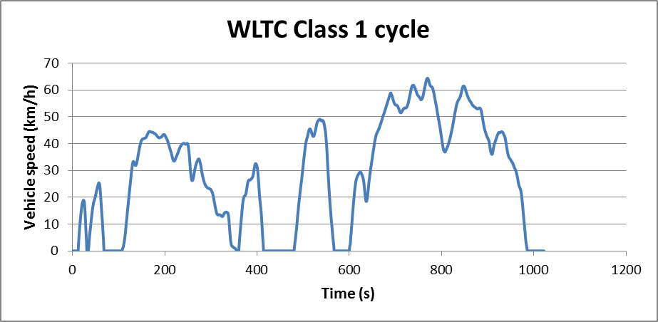 WLTC 1类循环
