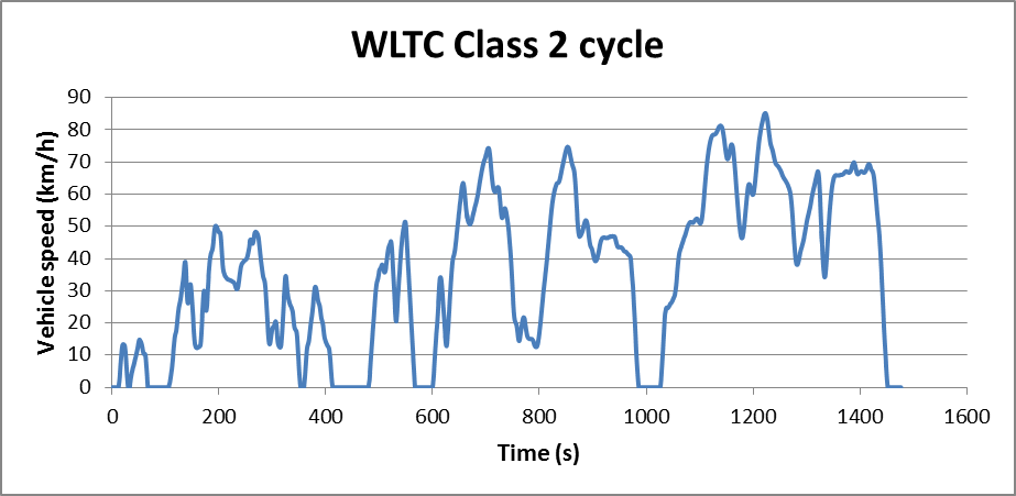WLTC 2类循环