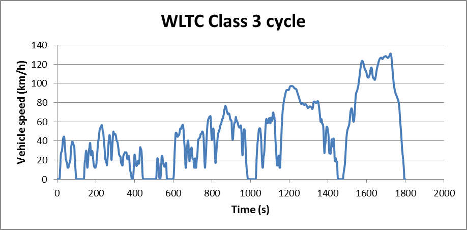 WLTC 3级循环