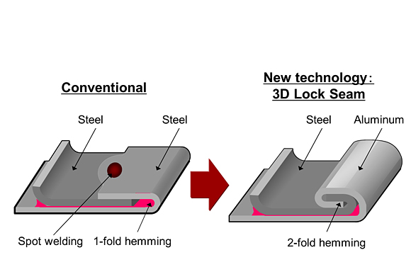 本田3D锁缝技术