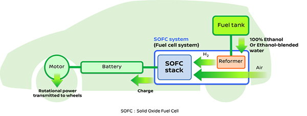 日产固体氧化物燃料电池电动汽车