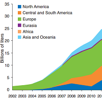 2011年之前各地区生物柴油产量的增长情况